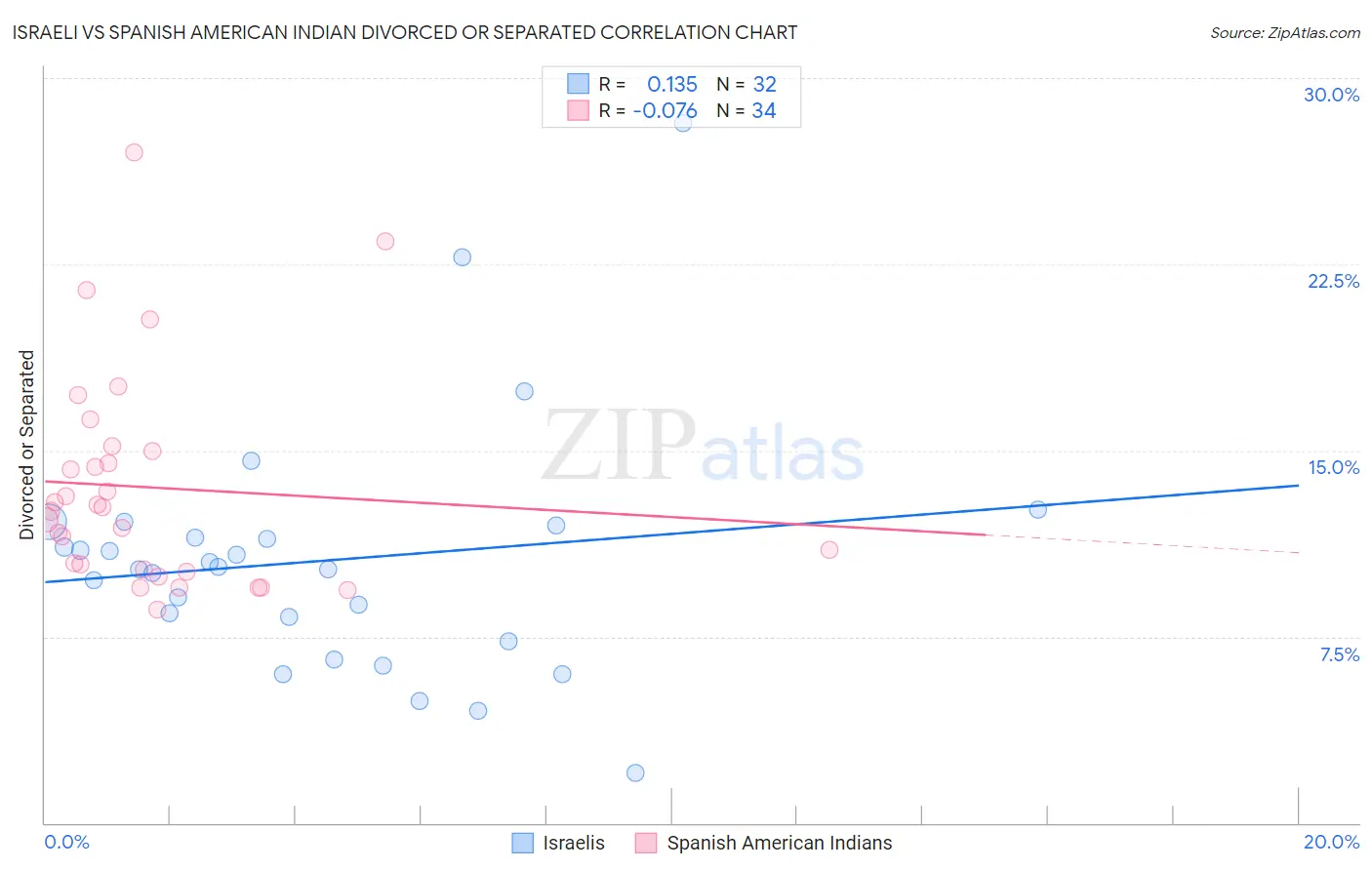 Israeli vs Spanish American Indian Divorced or Separated