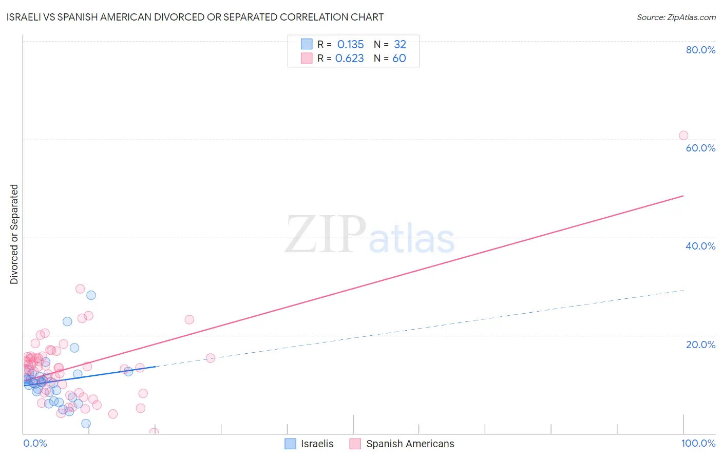 Israeli vs Spanish American Divorced or Separated
