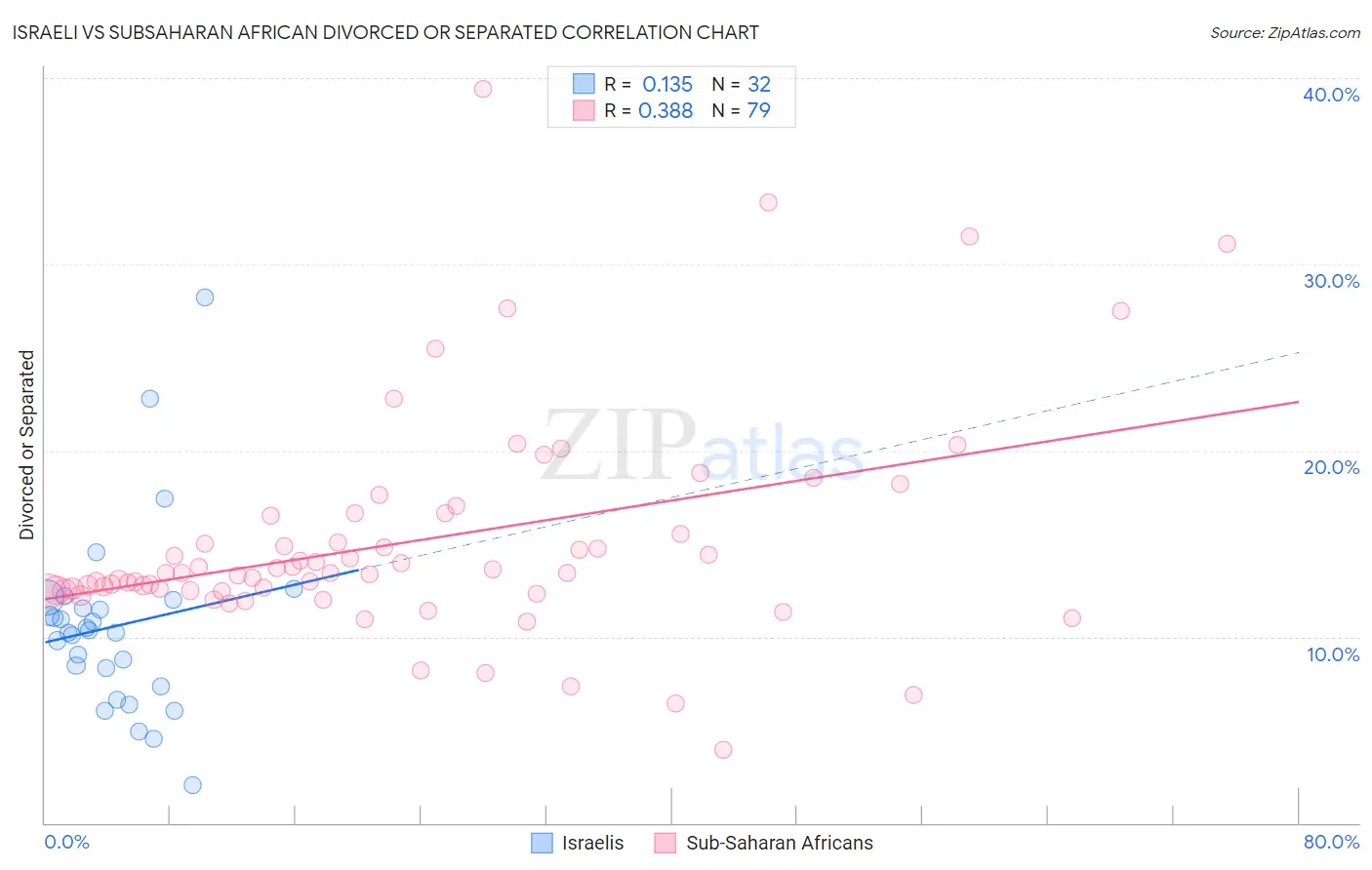 Israeli vs Subsaharan African Divorced or Separated
