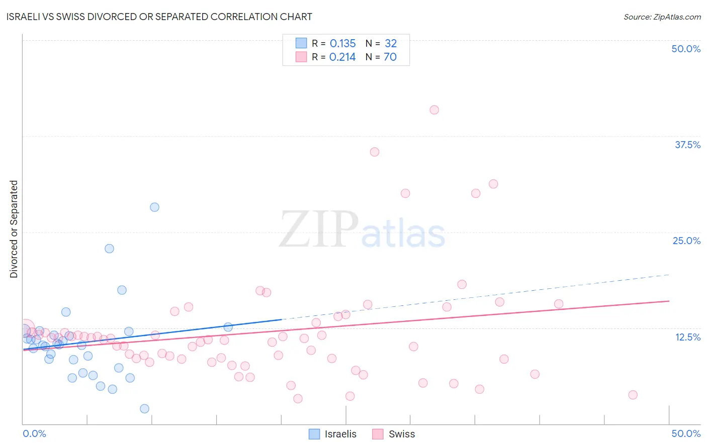 Israeli vs Swiss Divorced or Separated