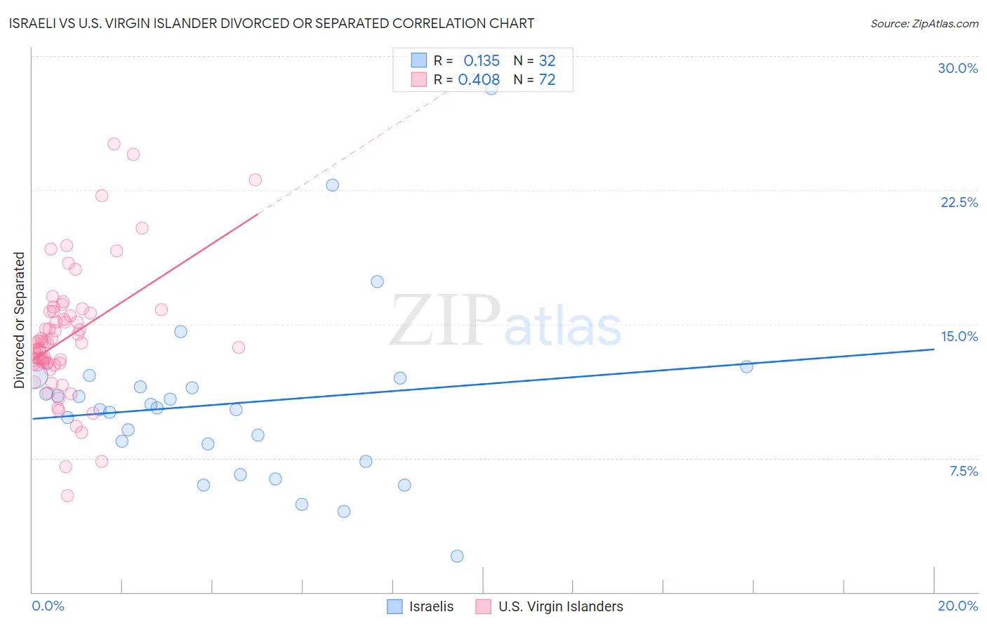 Israeli vs U.S. Virgin Islander Divorced or Separated