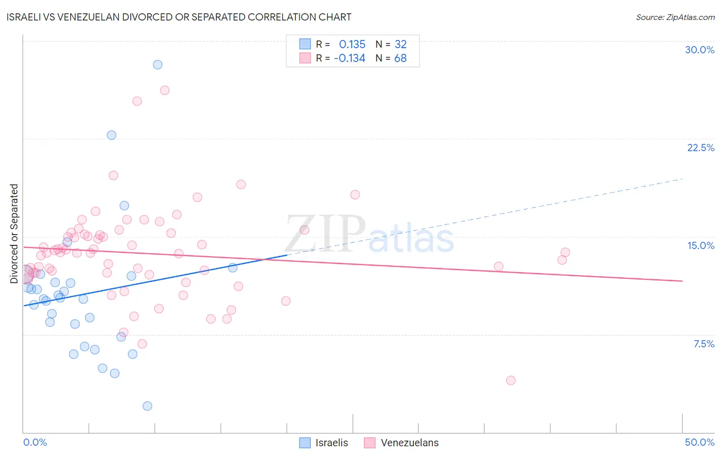 Israeli vs Venezuelan Divorced or Separated