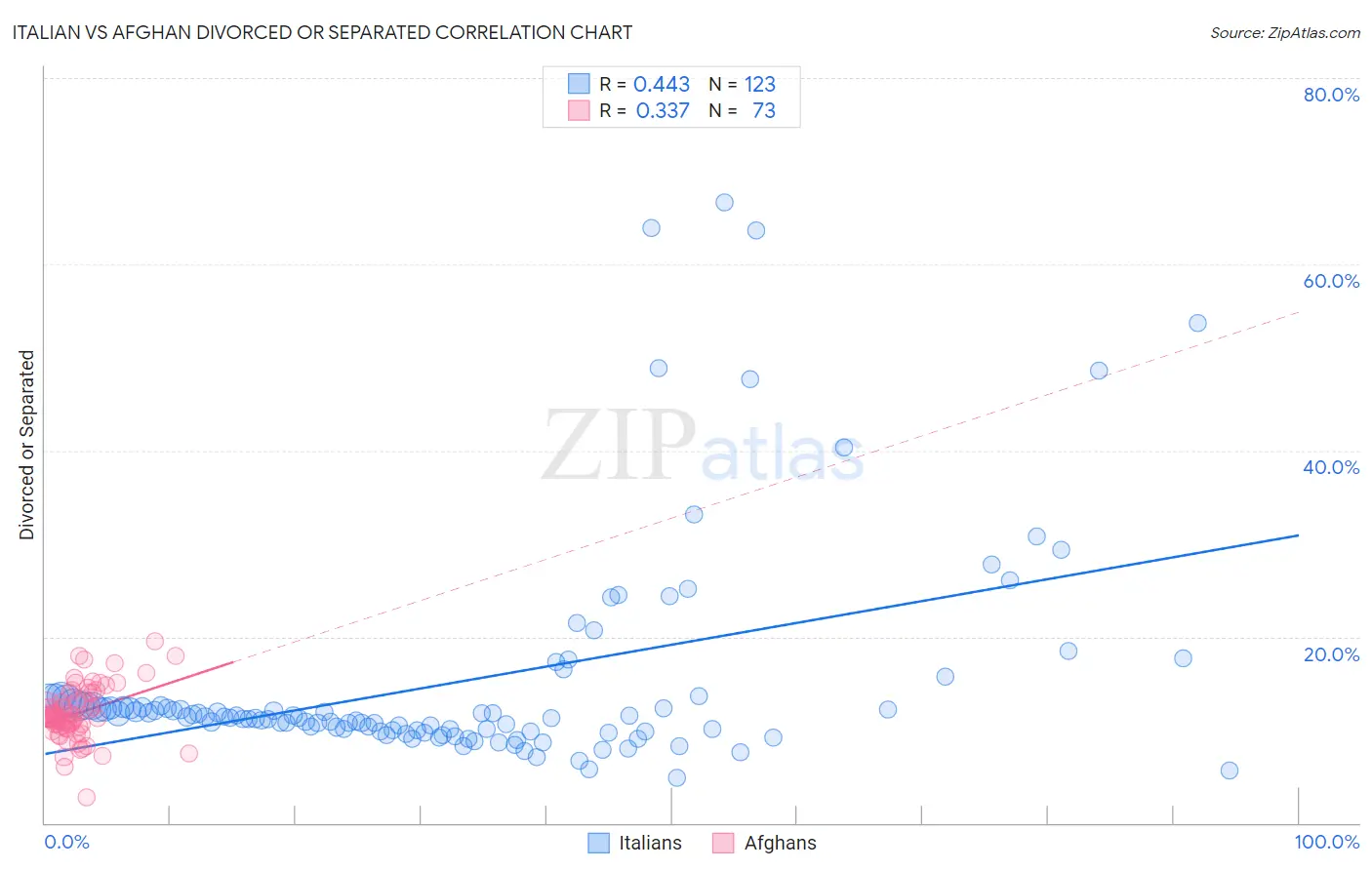Italian vs Afghan Divorced or Separated
