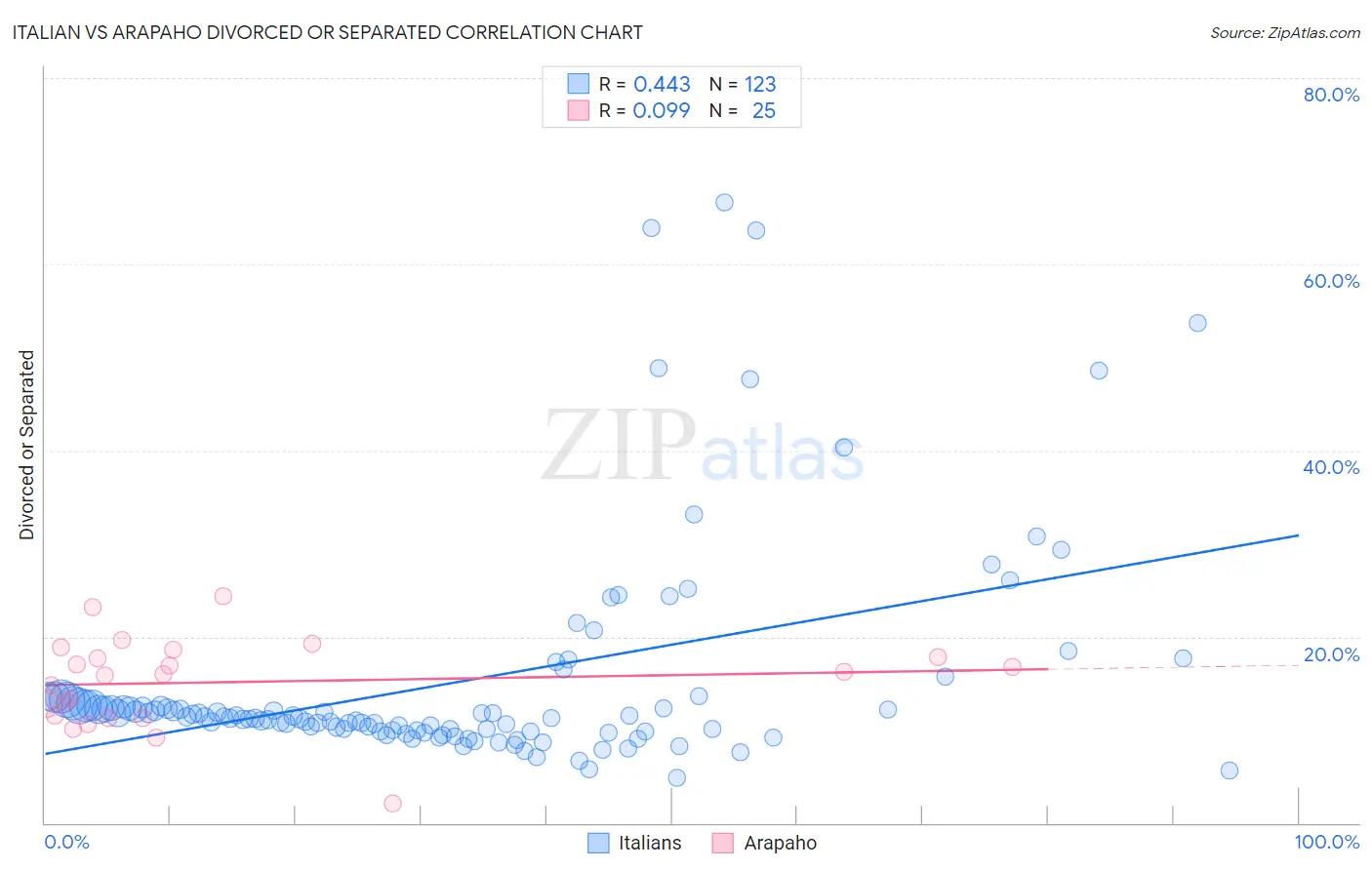 Italian vs Arapaho Divorced or Separated