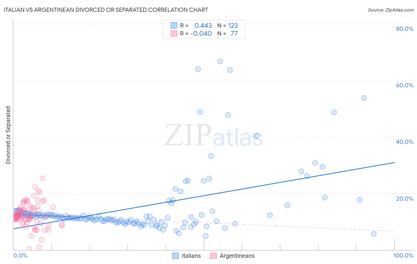 Italian vs Argentinean Divorced or Separated