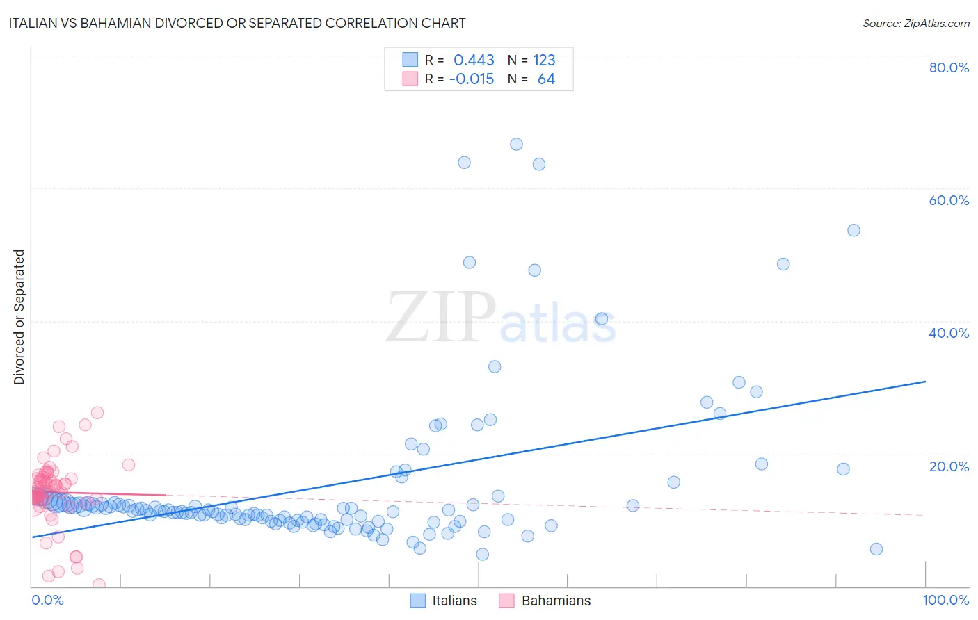 Italian vs Bahamian Divorced or Separated