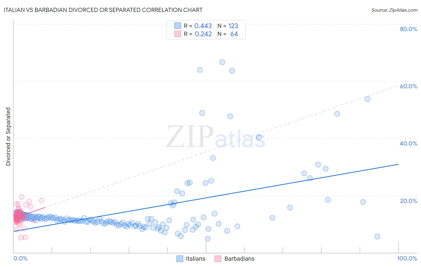 Italian vs Barbadian Divorced or Separated