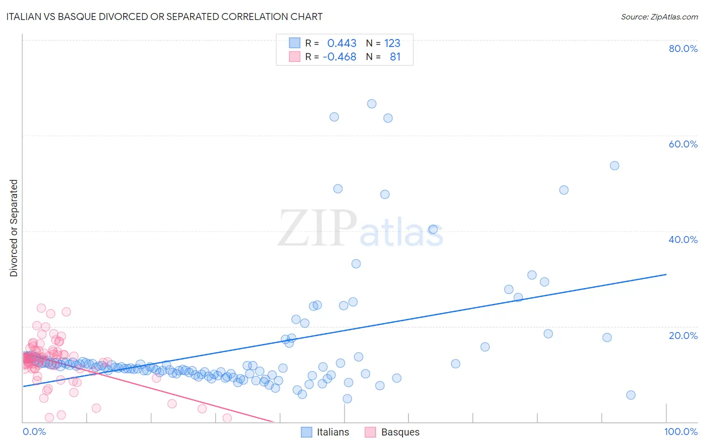 Italian vs Basque Divorced or Separated