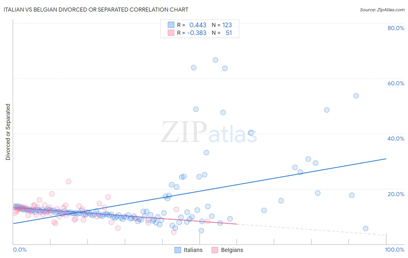 Italian vs Belgian Divorced or Separated