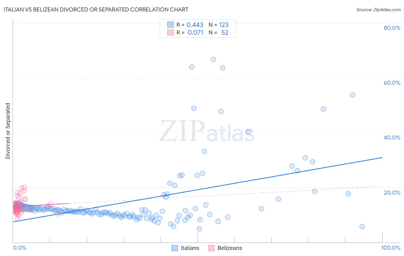 Italian vs Belizean Divorced or Separated