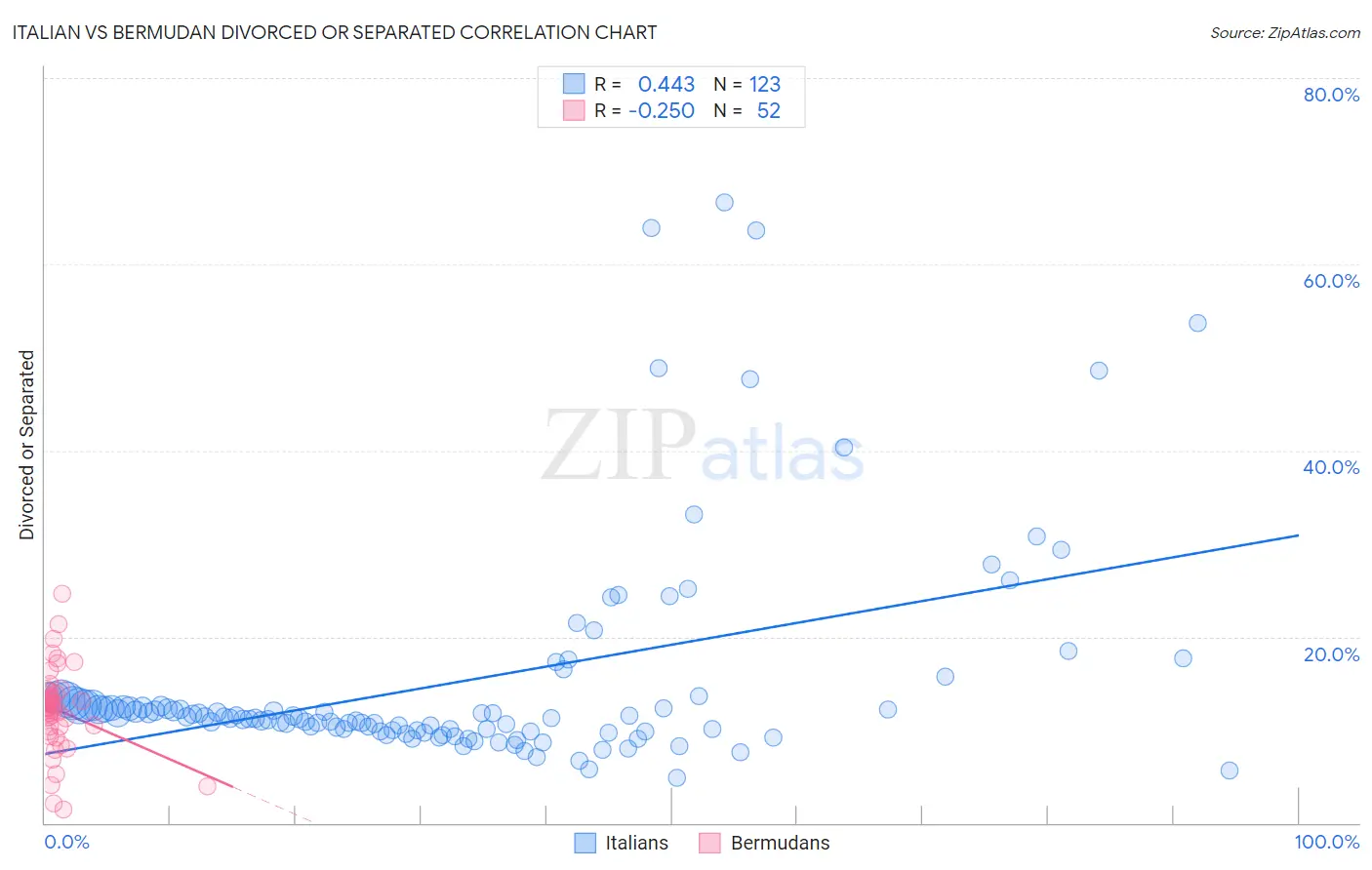 Italian vs Bermudan Divorced or Separated