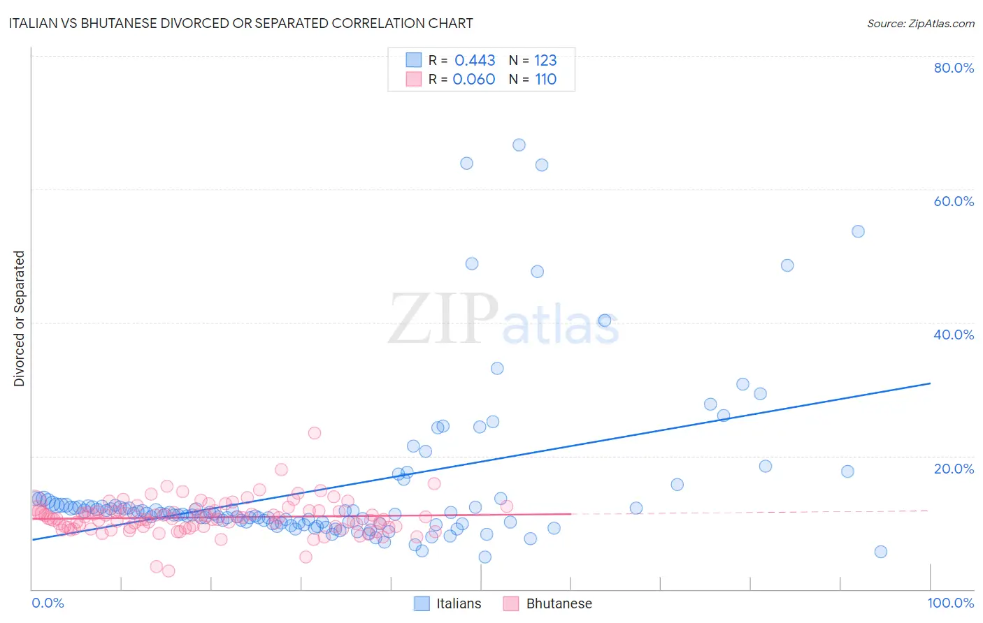Italian vs Bhutanese Divorced or Separated