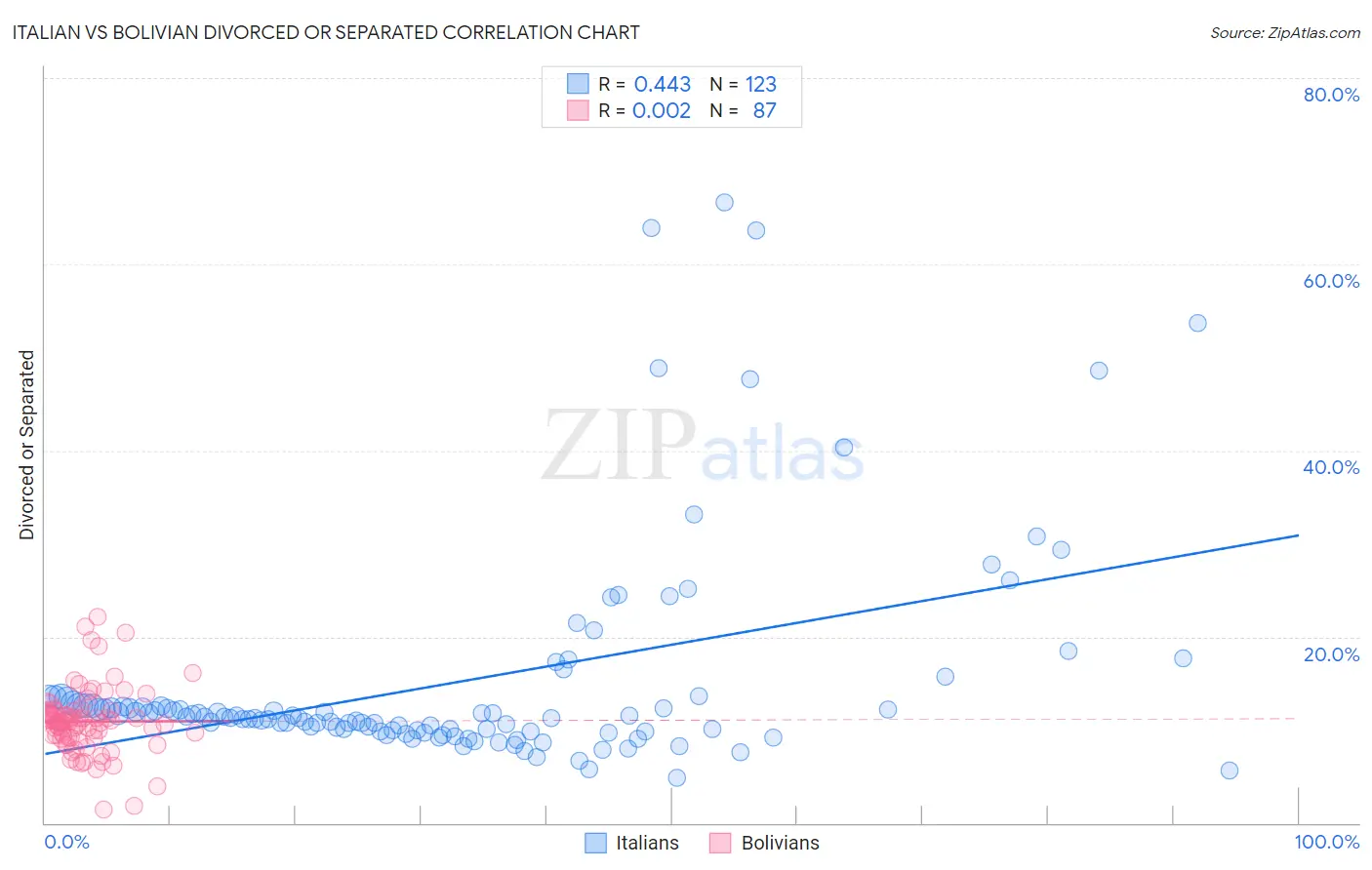 Italian vs Bolivian Divorced or Separated