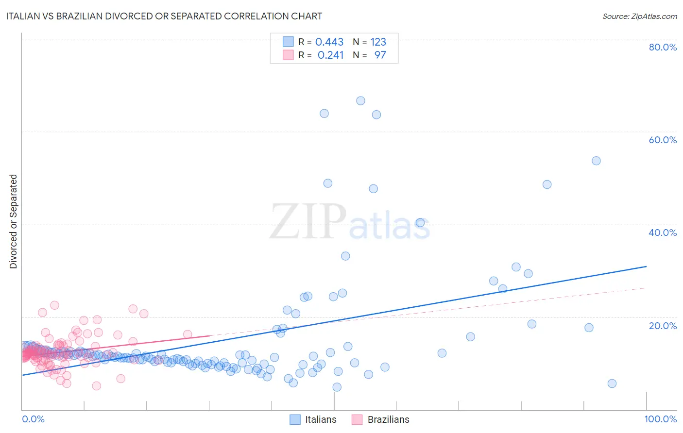 Italian vs Brazilian Divorced or Separated
