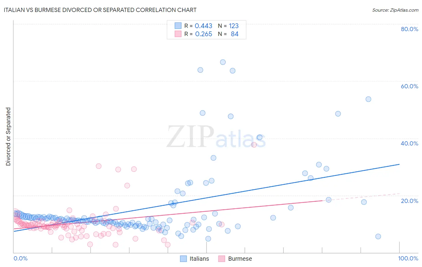 Italian vs Burmese Divorced or Separated
