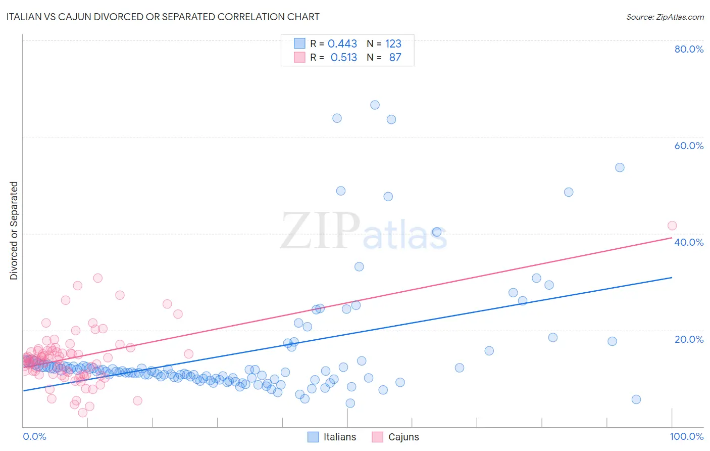 Italian vs Cajun Divorced or Separated
