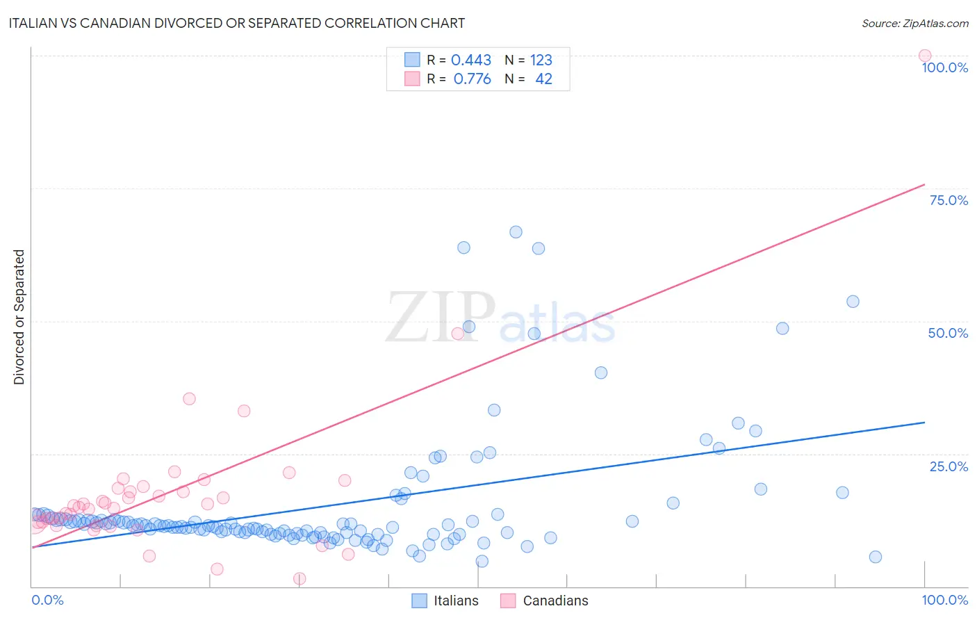 Italian vs Canadian Divorced or Separated