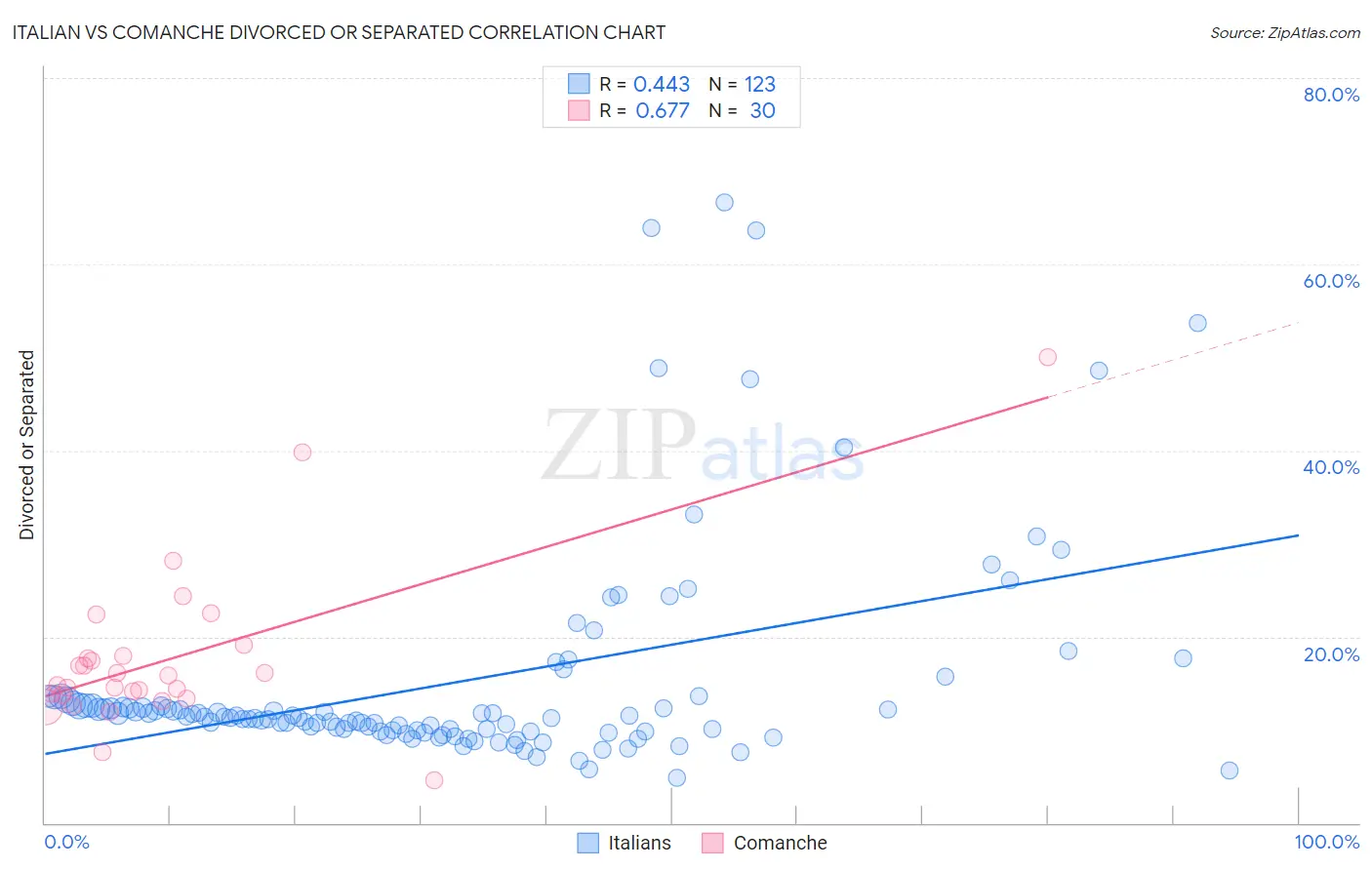 Italian vs Comanche Divorced or Separated