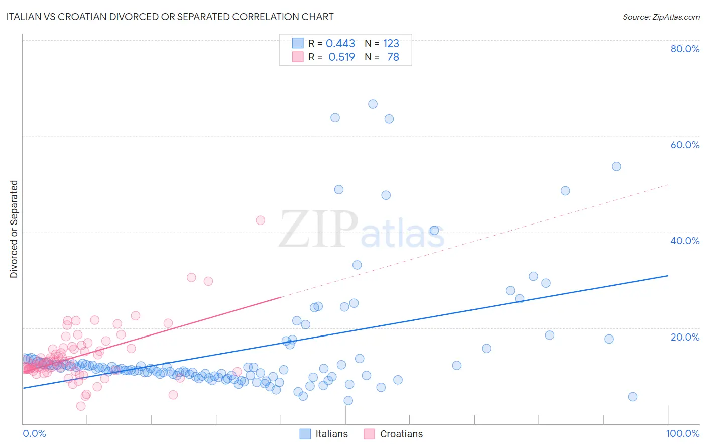 Italian vs Croatian Divorced or Separated