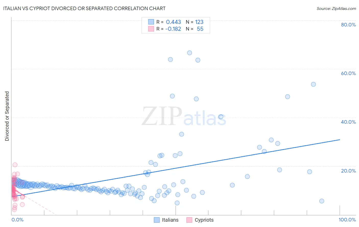 Italian vs Cypriot Divorced or Separated