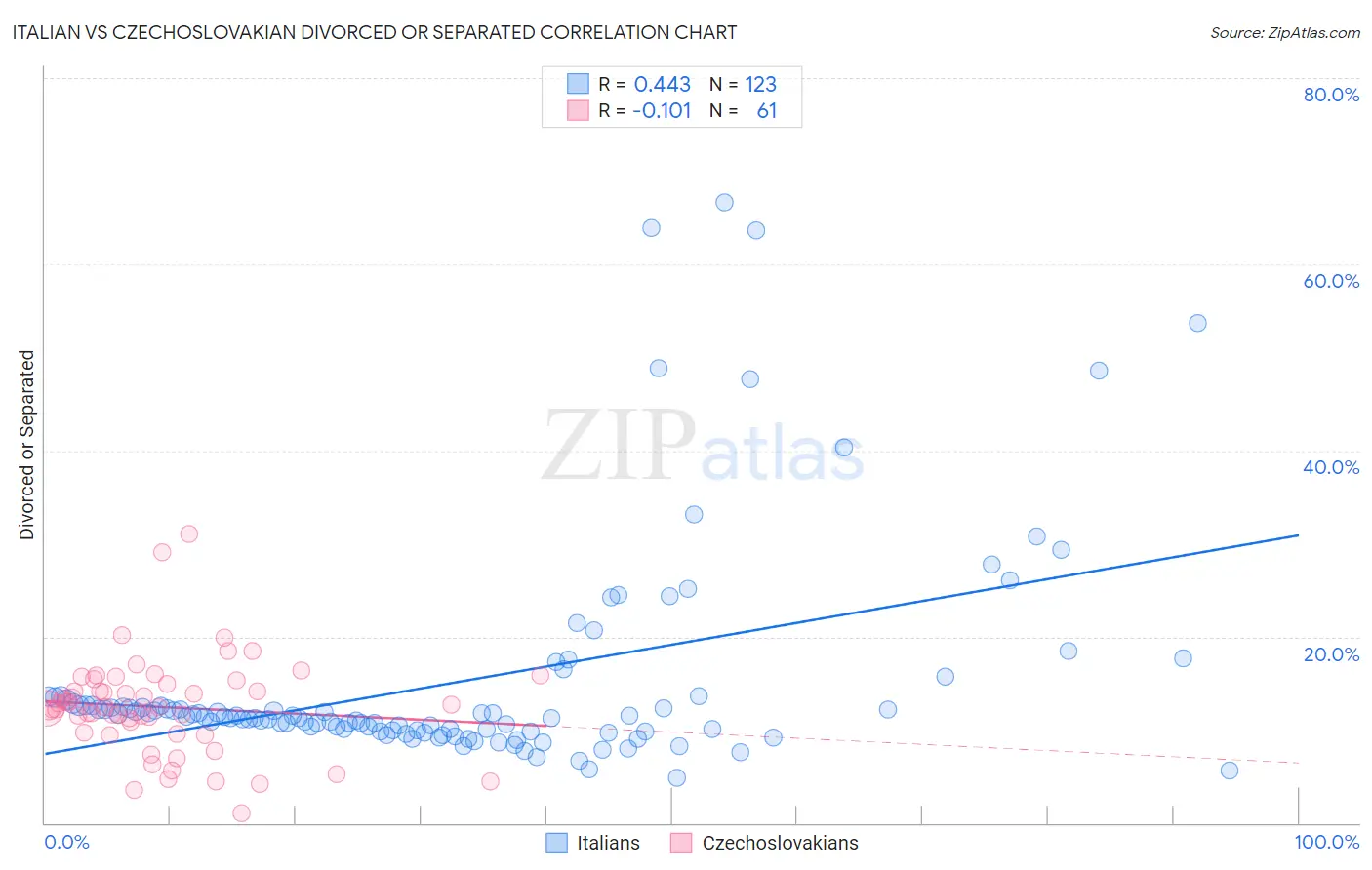 Italian vs Czechoslovakian Divorced or Separated