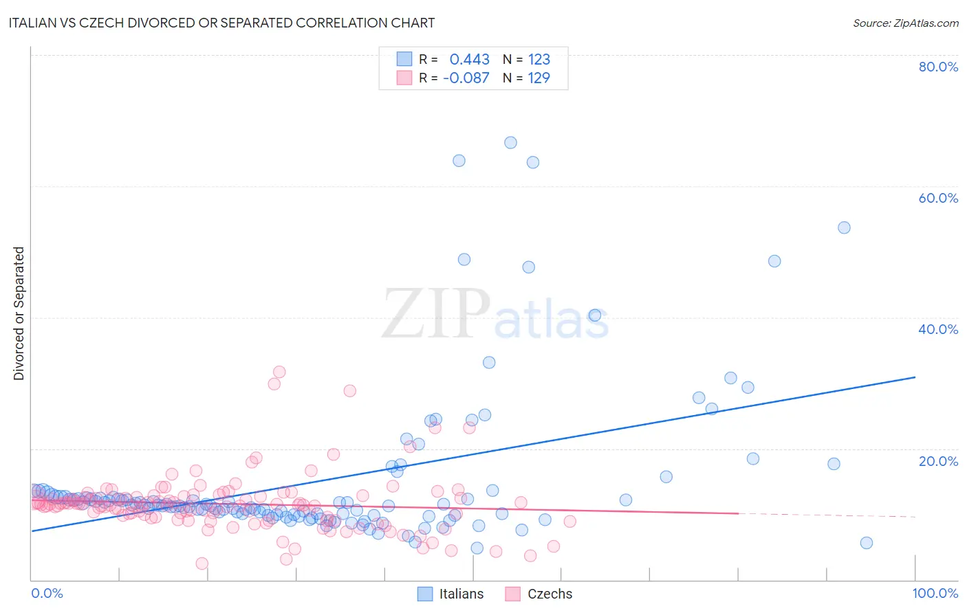Italian vs Czech Divorced or Separated
