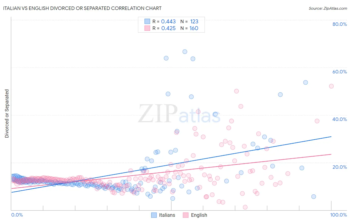 Italian vs English Divorced or Separated