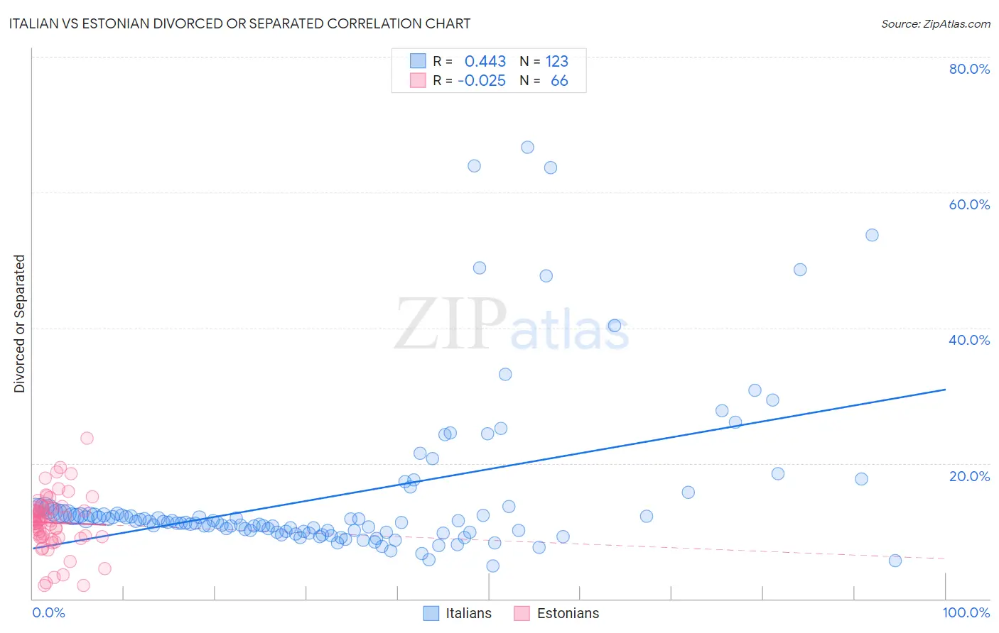 Italian vs Estonian Divorced or Separated