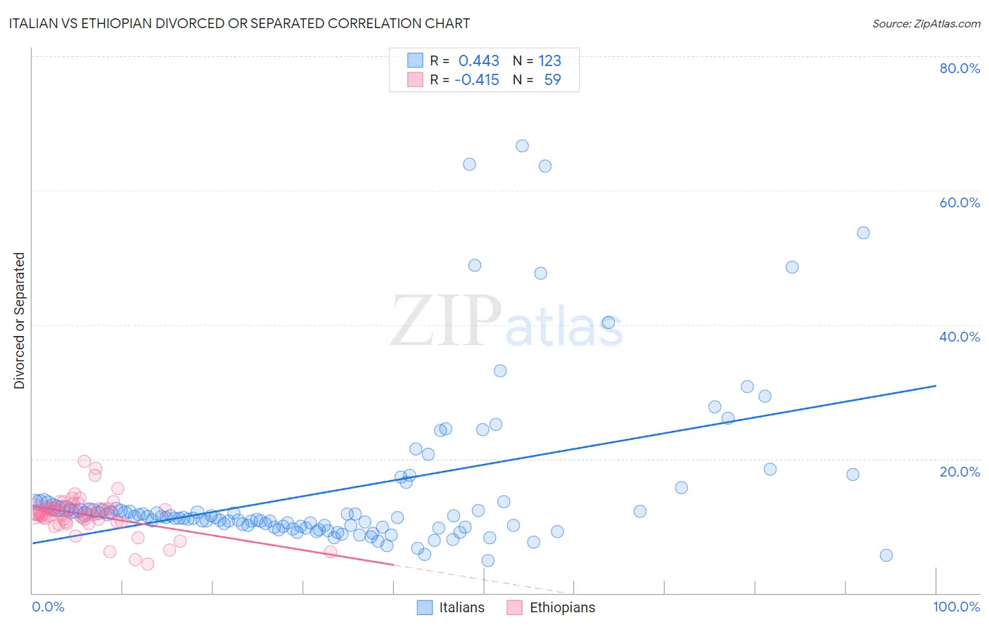 Italian vs Ethiopian Divorced or Separated