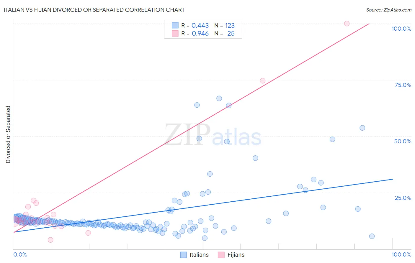 Italian vs Fijian Divorced or Separated
