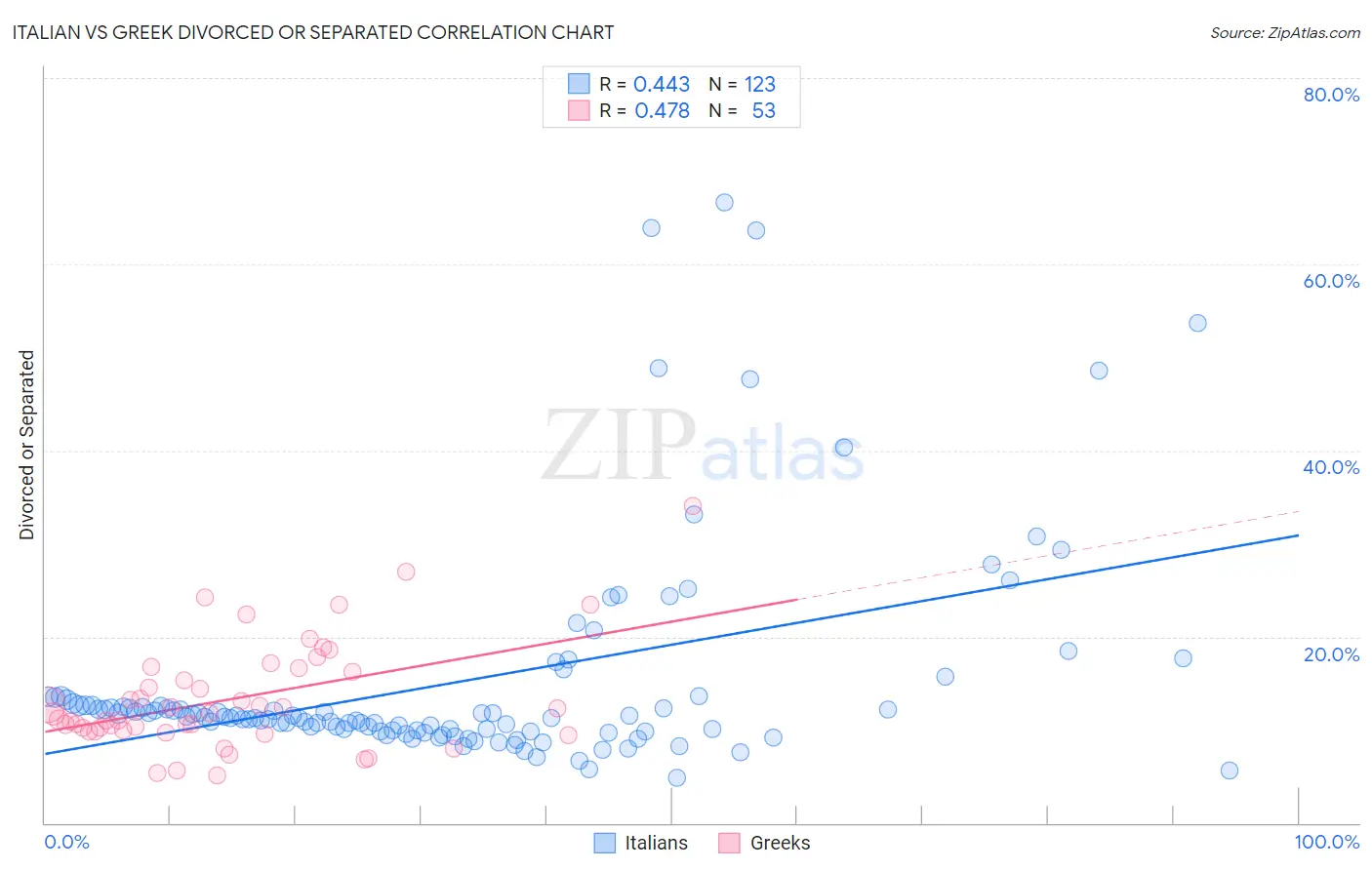 Italian vs Greek Divorced or Separated