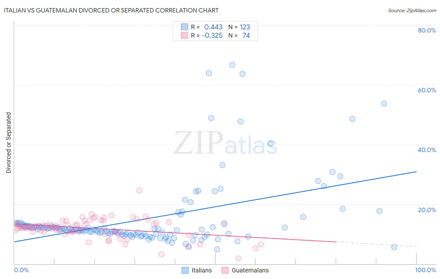 Italian vs Guatemalan Divorced or Separated