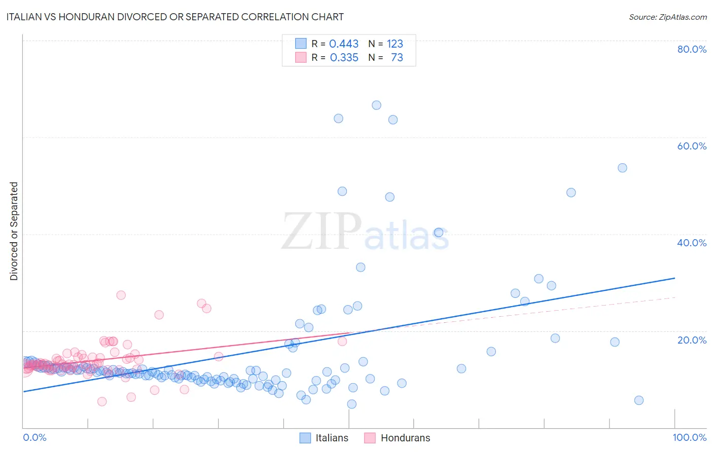 Italian vs Honduran Divorced or Separated