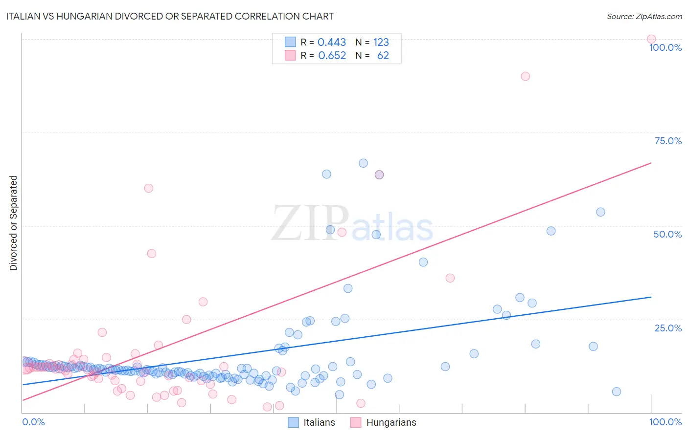 Italian vs Hungarian Divorced or Separated