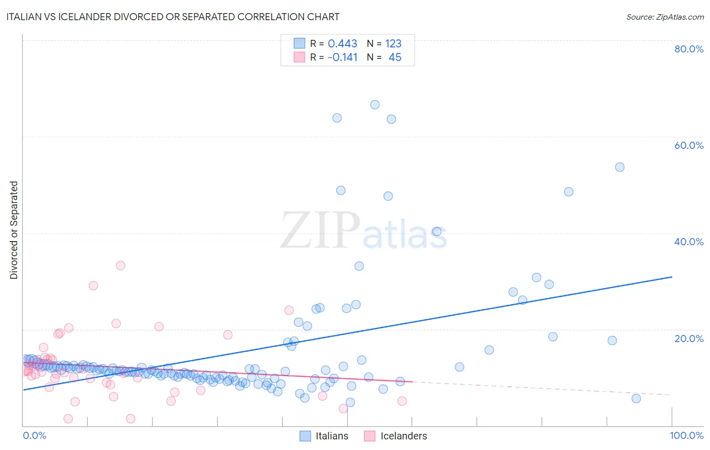 Italian vs Icelander Divorced or Separated