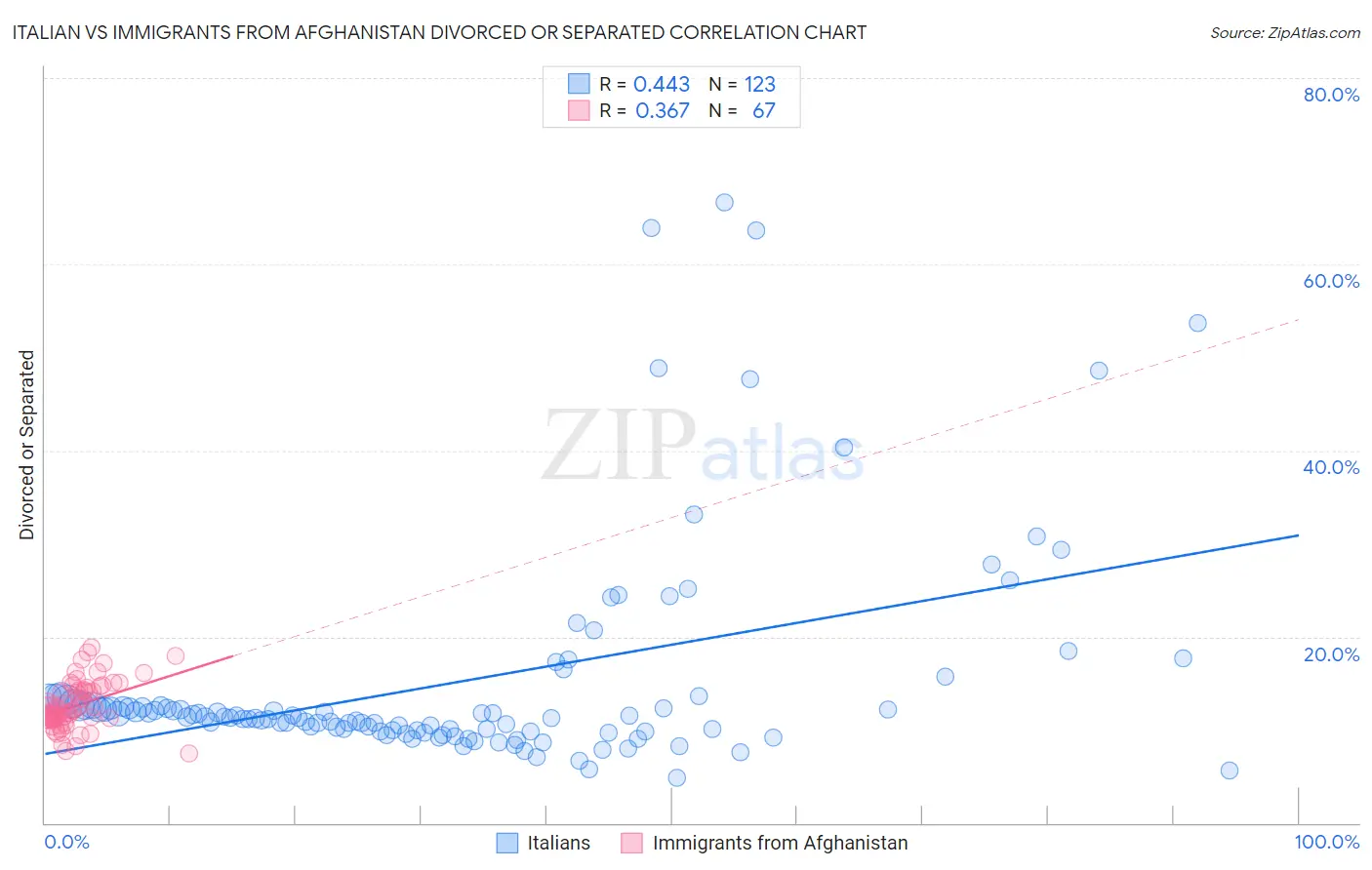 Italian vs Immigrants from Afghanistan Divorced or Separated