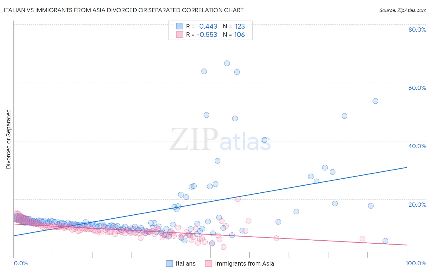 Italian vs Immigrants from Asia Divorced or Separated