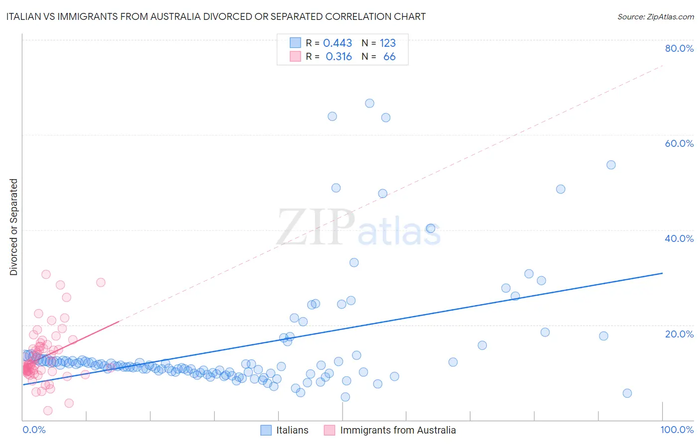 Italian vs Immigrants from Australia Divorced or Separated