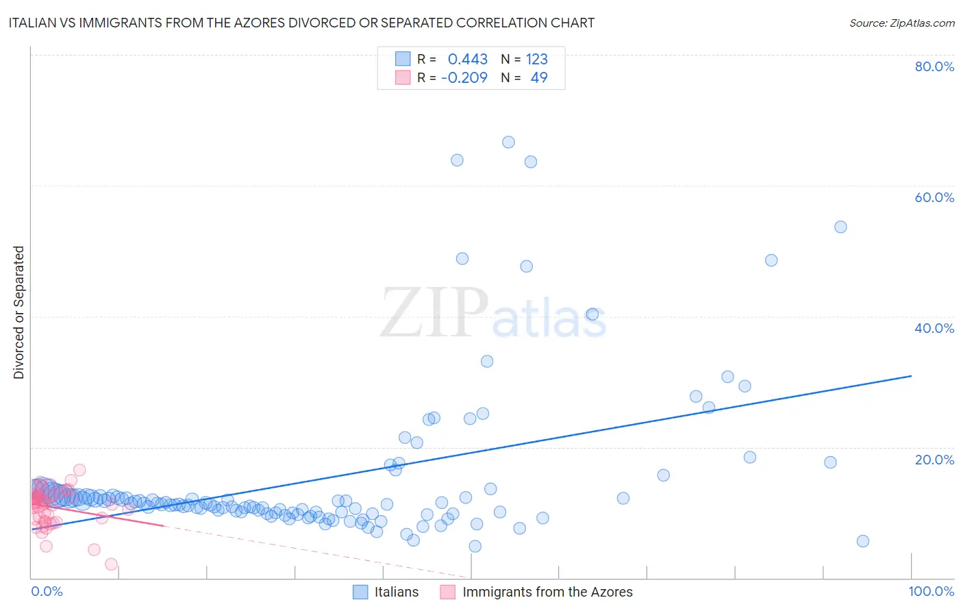 Italian vs Immigrants from the Azores Divorced or Separated