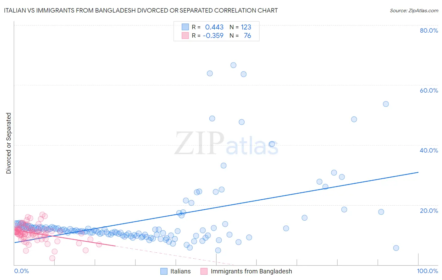 Italian vs Immigrants from Bangladesh Divorced or Separated