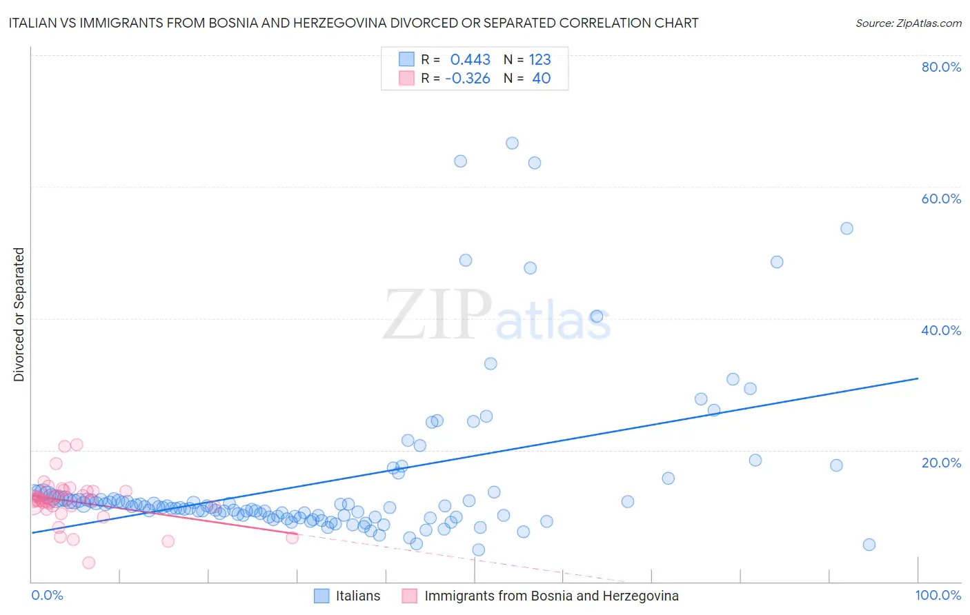 Italian vs Immigrants from Bosnia and Herzegovina Divorced or Separated