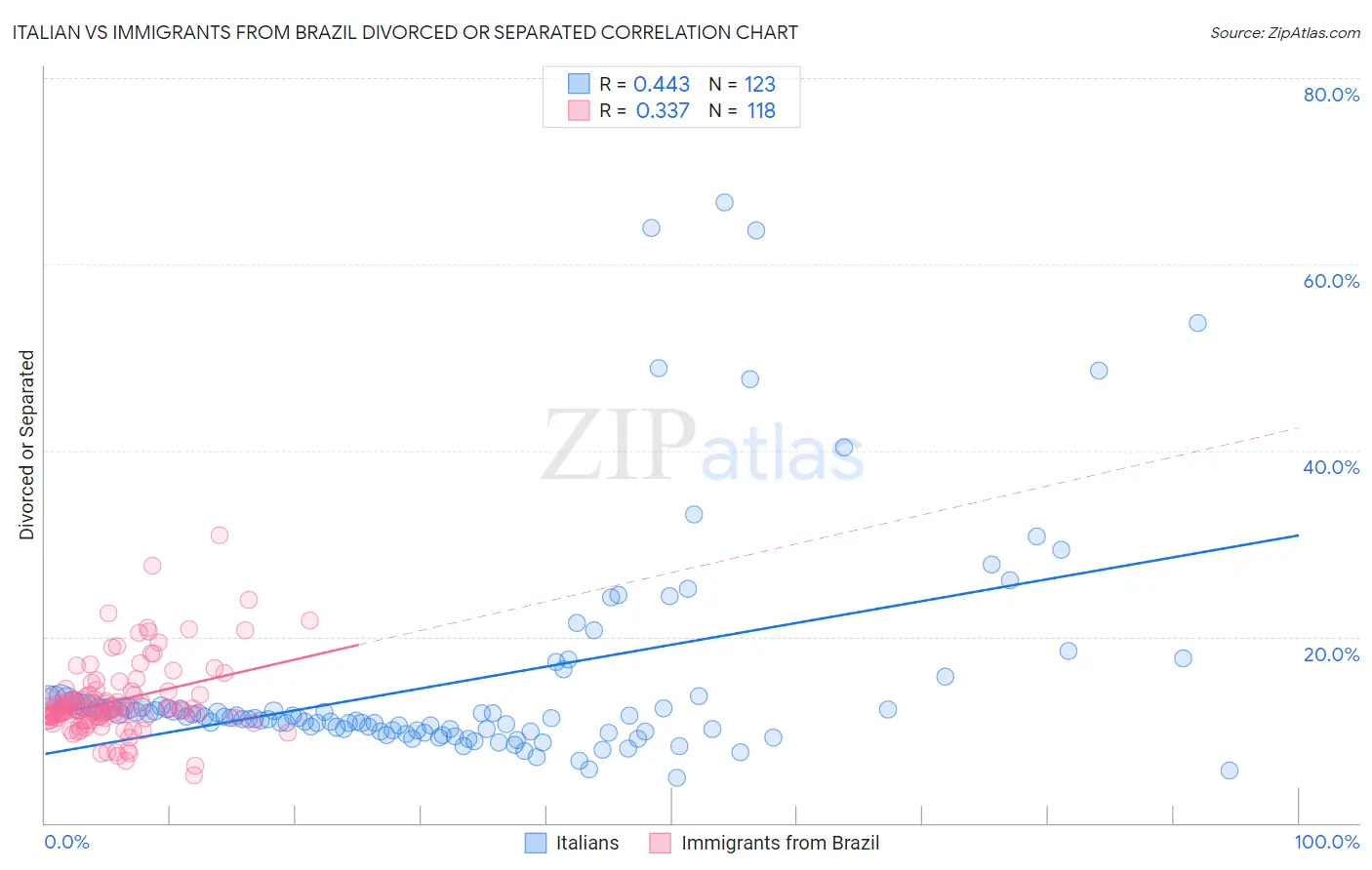 Italian vs Immigrants from Brazil Divorced or Separated