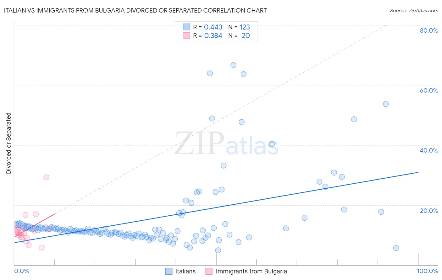 Italian vs Immigrants from Bulgaria Divorced or Separated