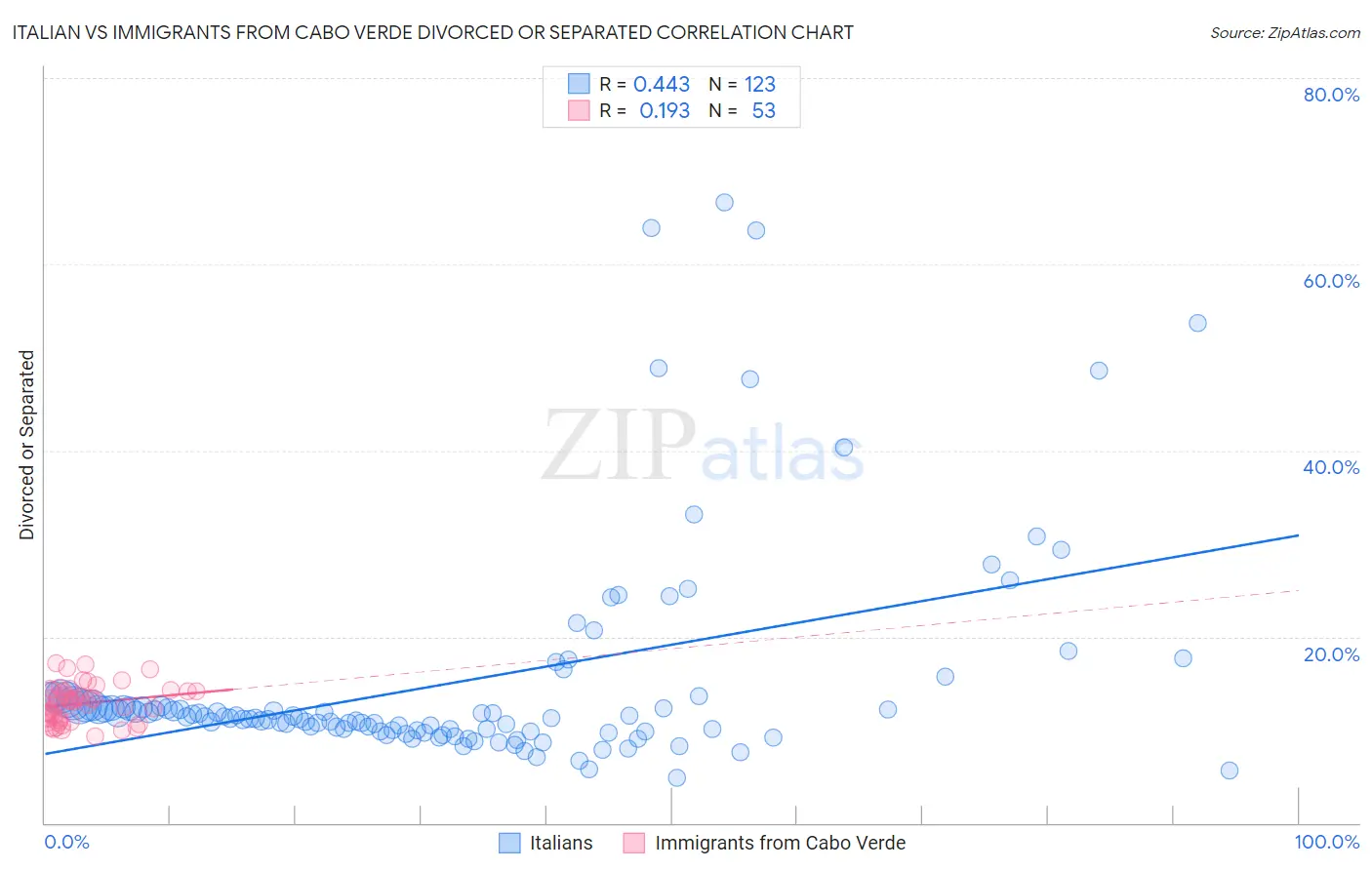 Italian vs Immigrants from Cabo Verde Divorced or Separated