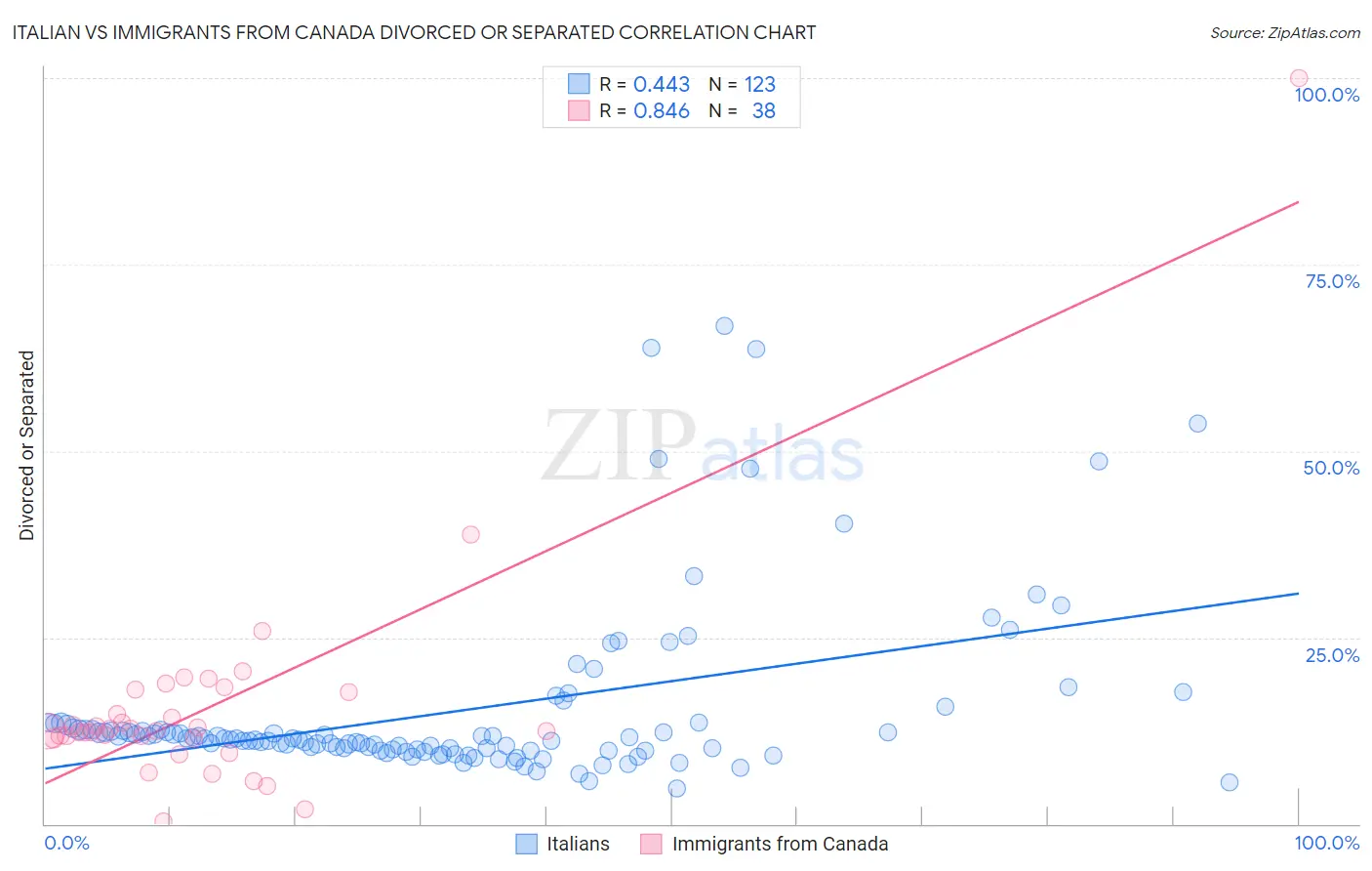 Italian vs Immigrants from Canada Divorced or Separated