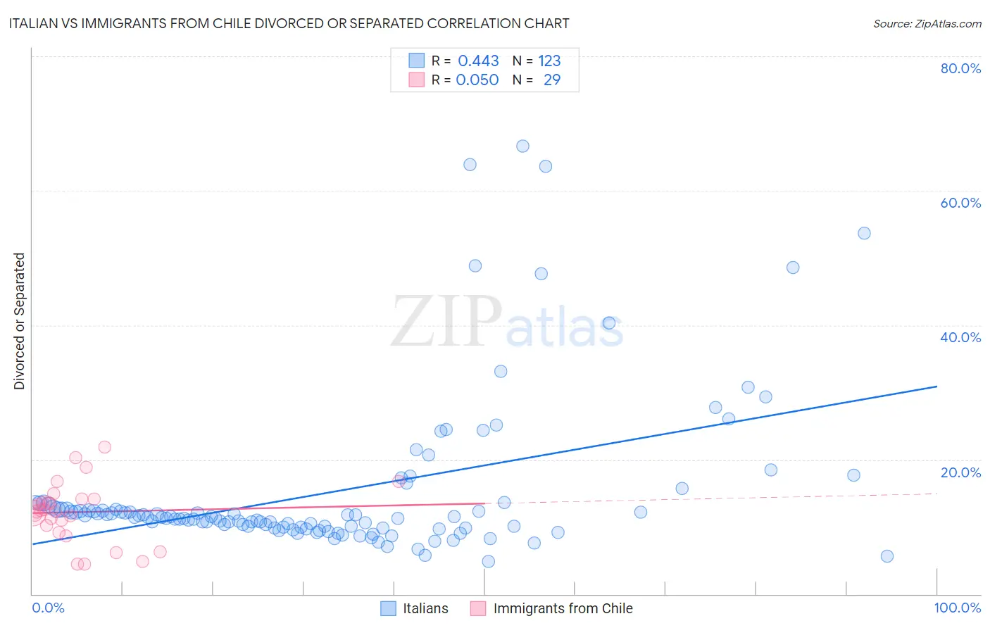 Italian vs Immigrants from Chile Divorced or Separated