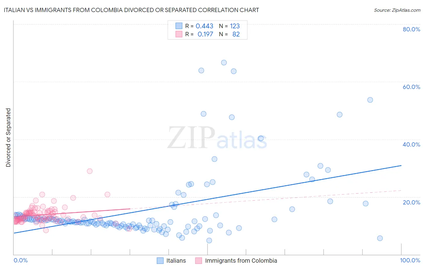 Italian vs Immigrants from Colombia Divorced or Separated