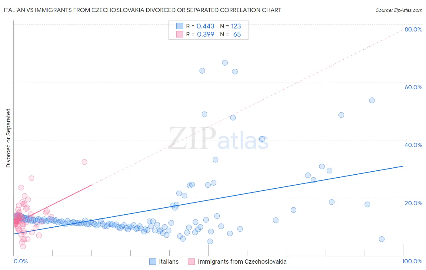 Italian vs Immigrants from Czechoslovakia Divorced or Separated