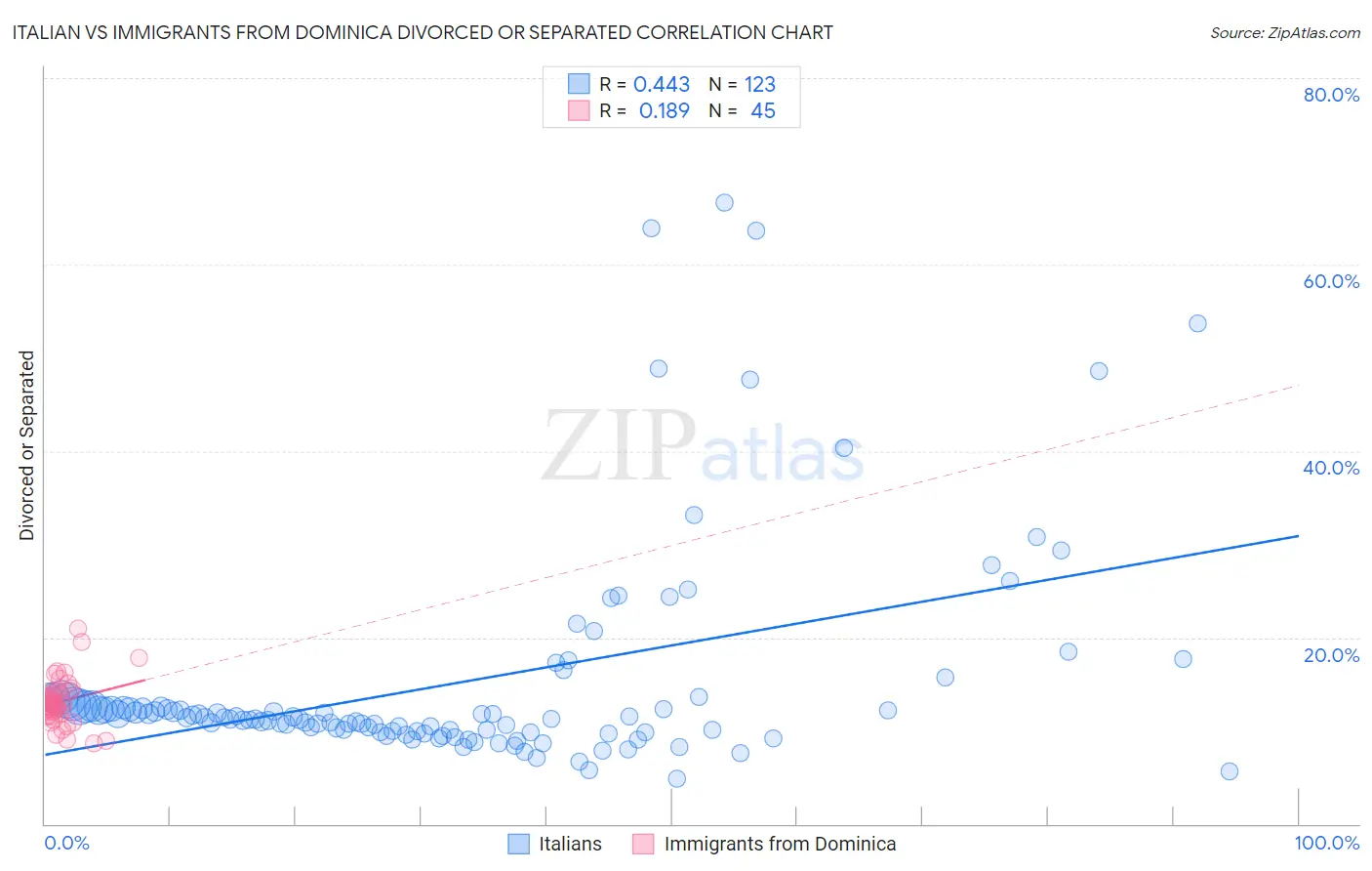 Italian vs Immigrants from Dominica Divorced or Separated