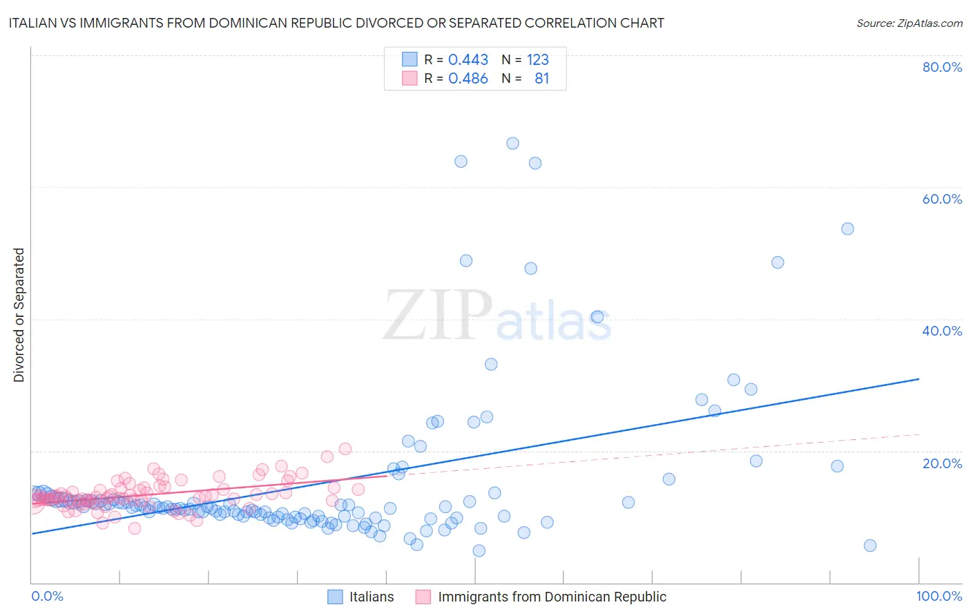 Italian vs Immigrants from Dominican Republic Divorced or Separated